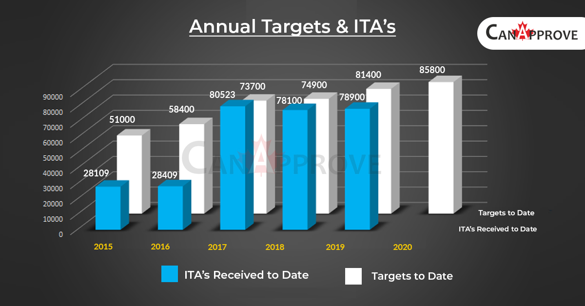 ITA's Annual target