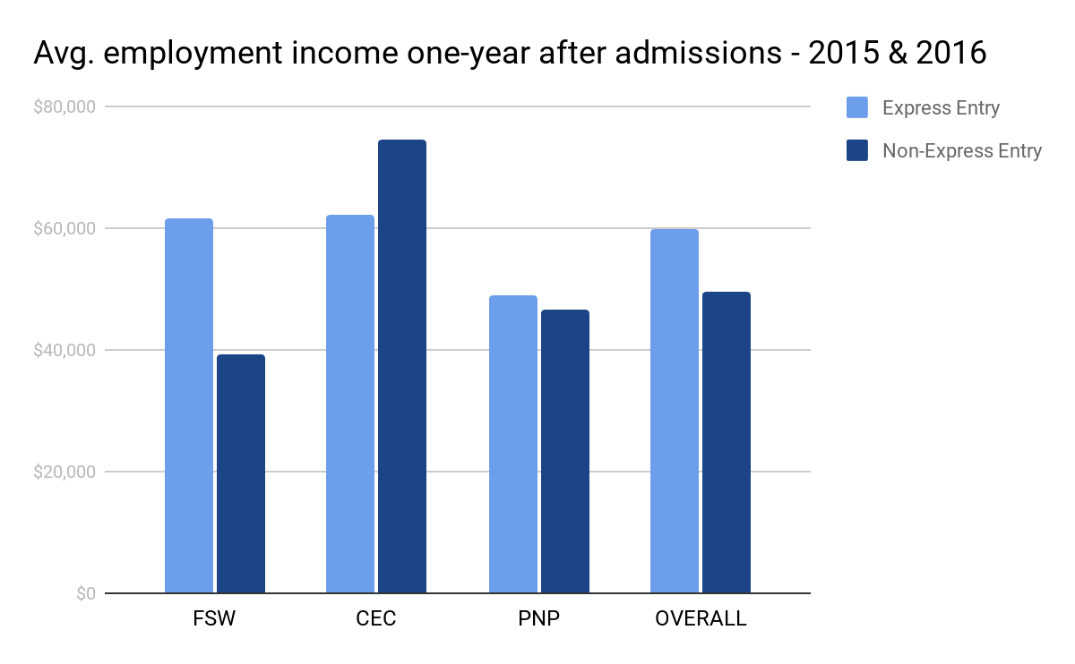 employment incomes than non Express Entry immigrants