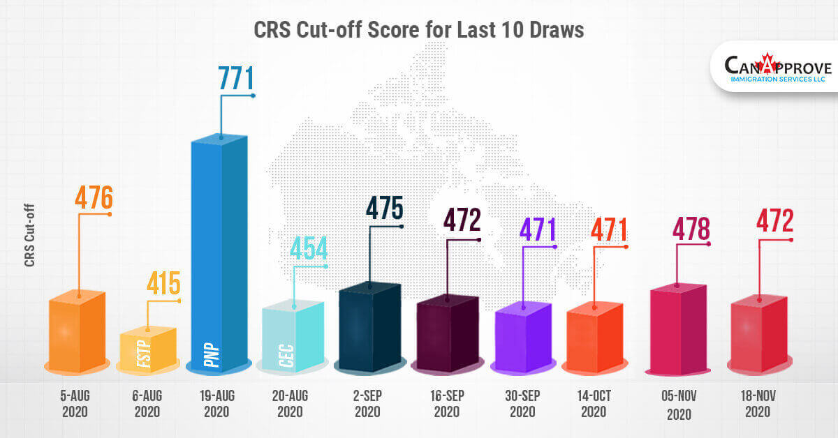 Express Entry Draw Chart