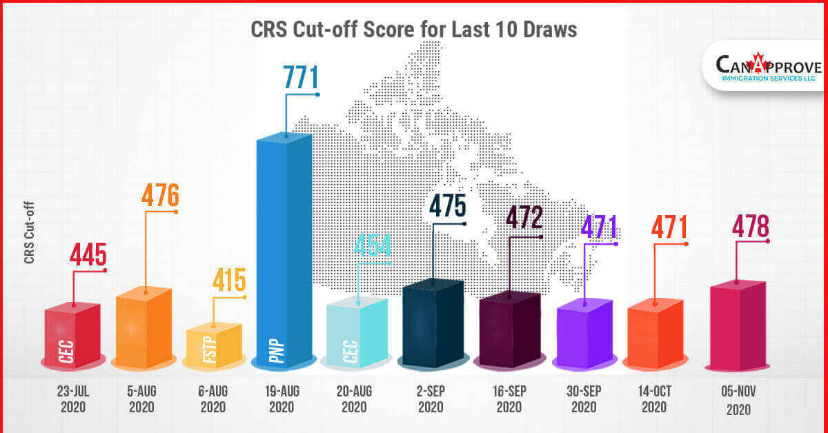 Express Entry draw Chart