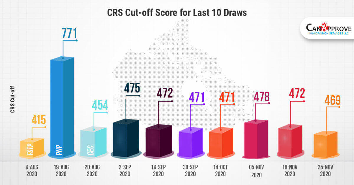 canada Express Entry Draw