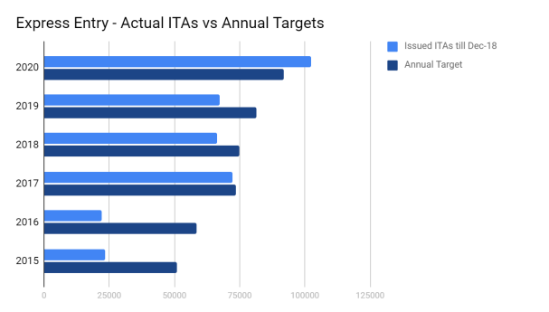 Express Entry Actual ITAs vs Annual Targets