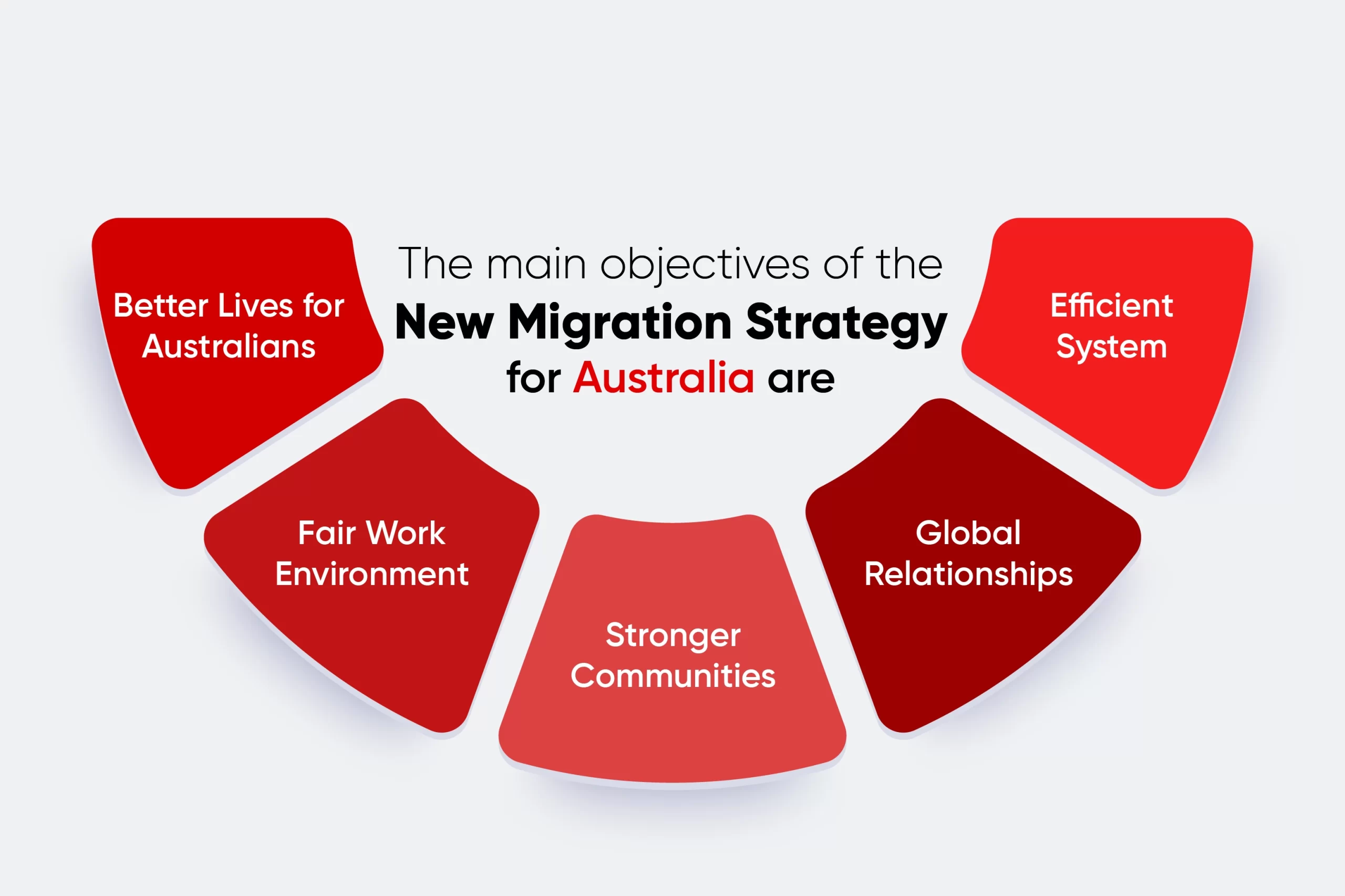 Australia Migration Strategy
